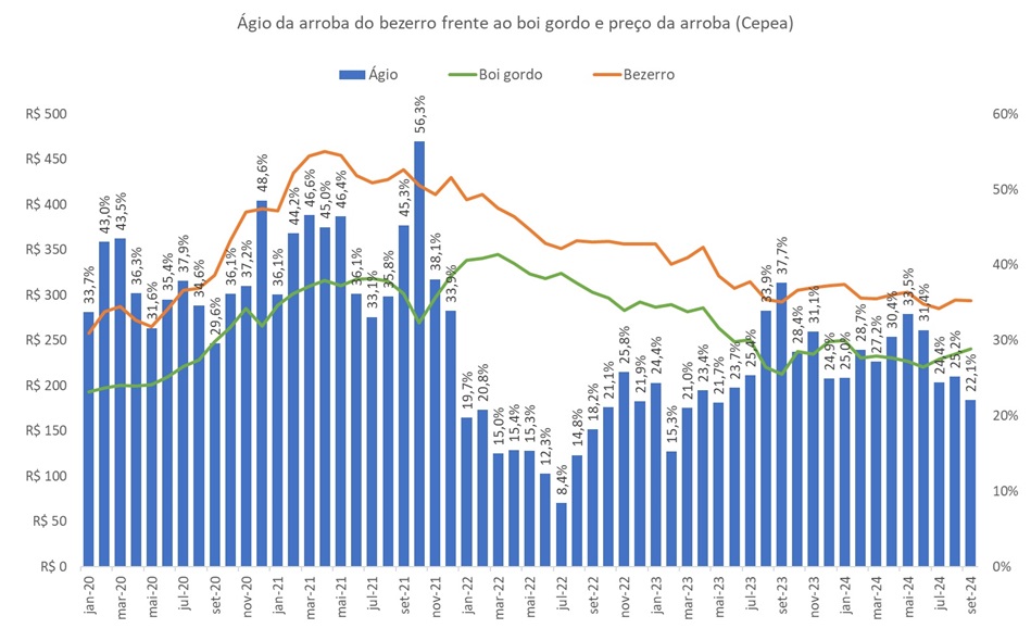 ágio do bezerro