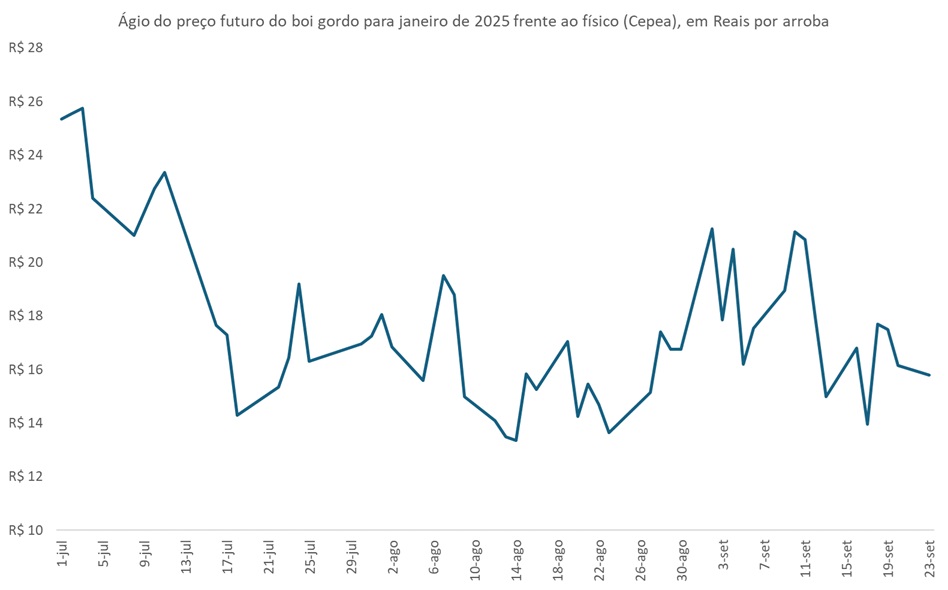 ágio do preço futuro do boi