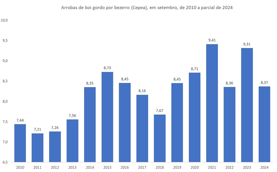 arrobas de boi gordo por bezerro