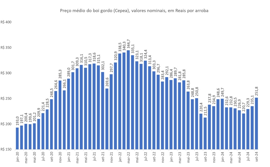 preço do boi gordo