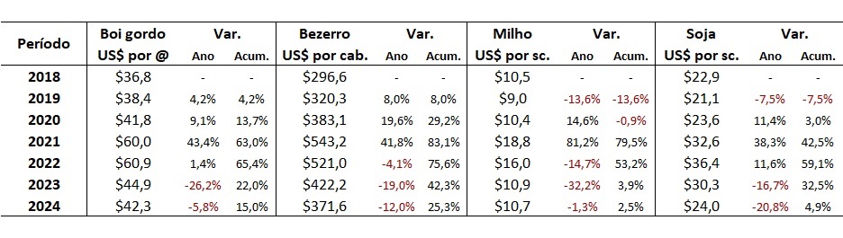 preço em dólares do boi