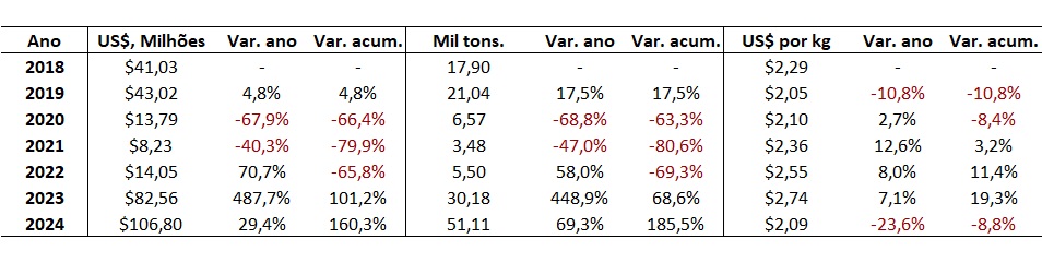 exportação de bovinos vivos