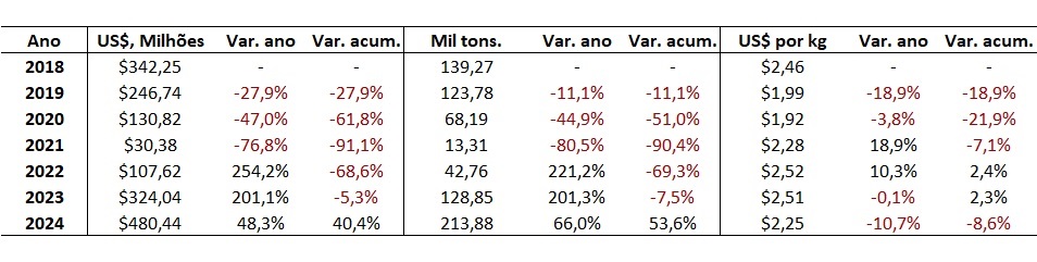 exportação de bovinos vivos