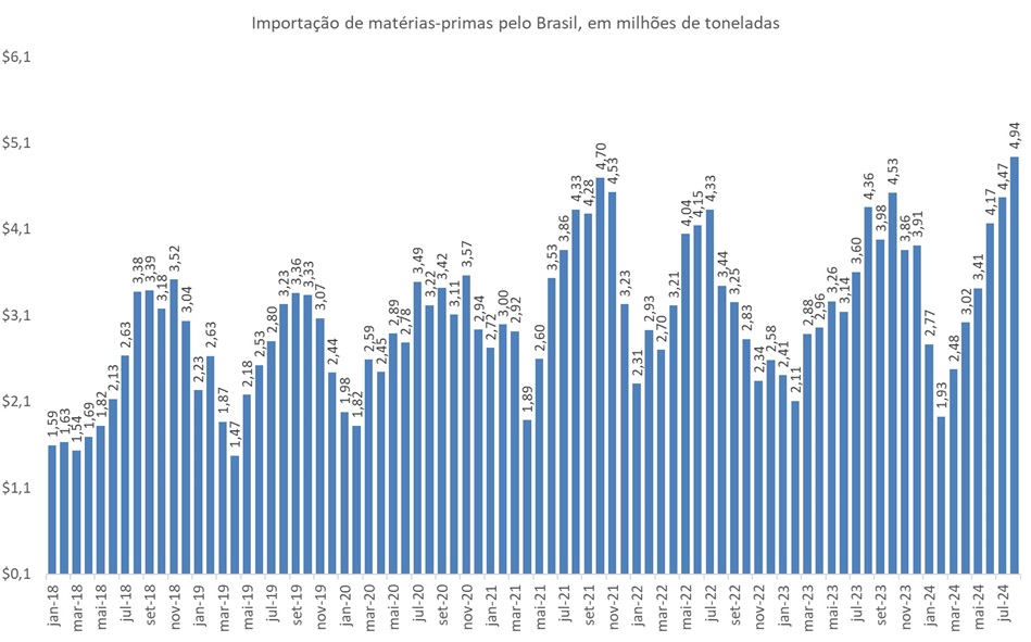 importação de fertilizantes pelo Brasil