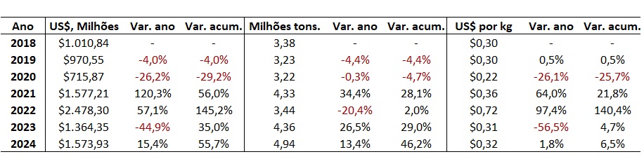 importação de fertilizantes pelo Brasil							
