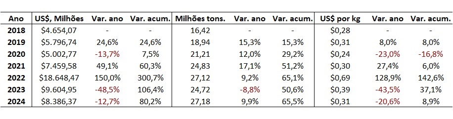 importação de fertilizantes pelo Brasil