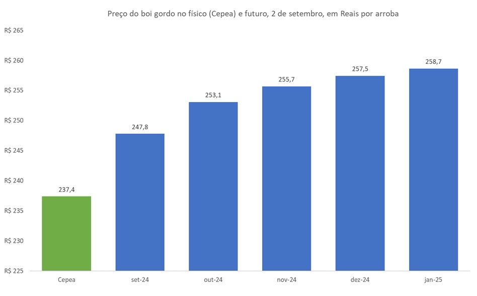 preço futuro do boi gordo