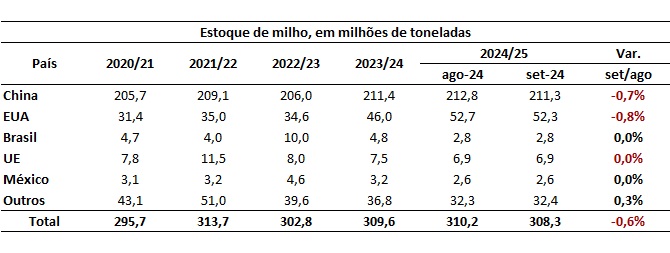 estoque mundial de milho