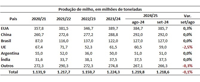 estoque mundial de milho