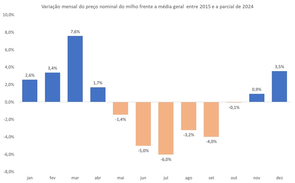 melhores meses para venda de milho