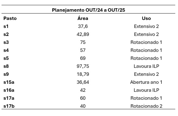 resultado da fazenda