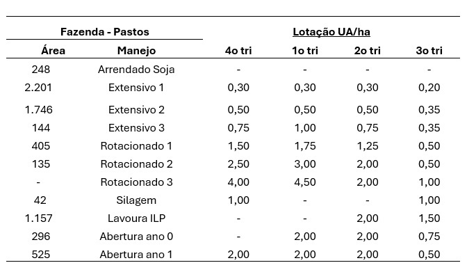 resultado da fazenda