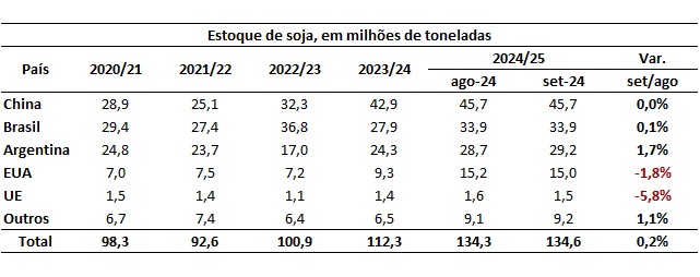 estoque mundial de soja