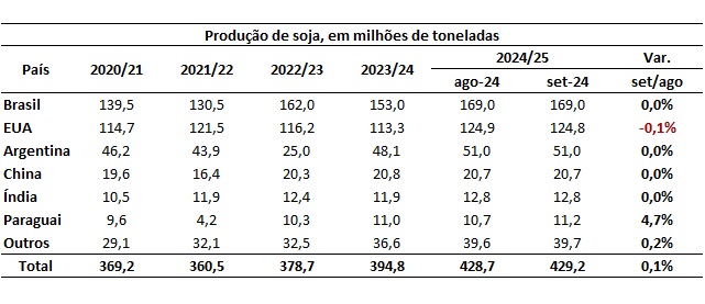 estoque mundial de soja