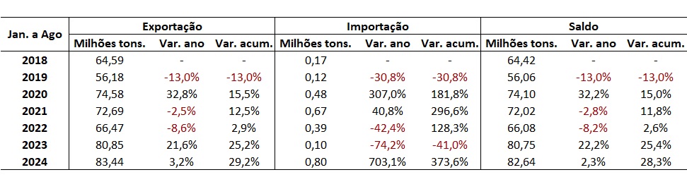 importação e exportação de soja