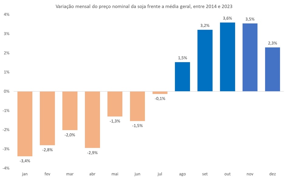 melhores meses para venda de soja