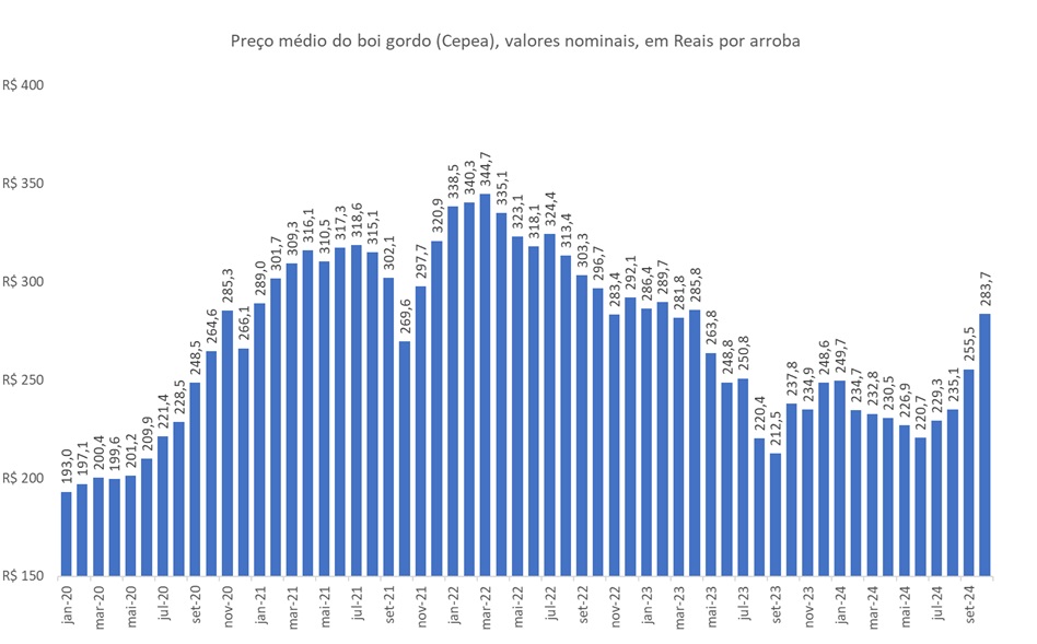 preço do boi gordo