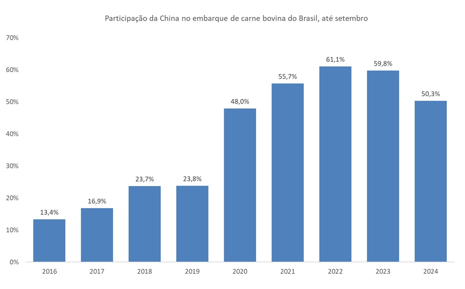 carne bovina do Brasil para a China