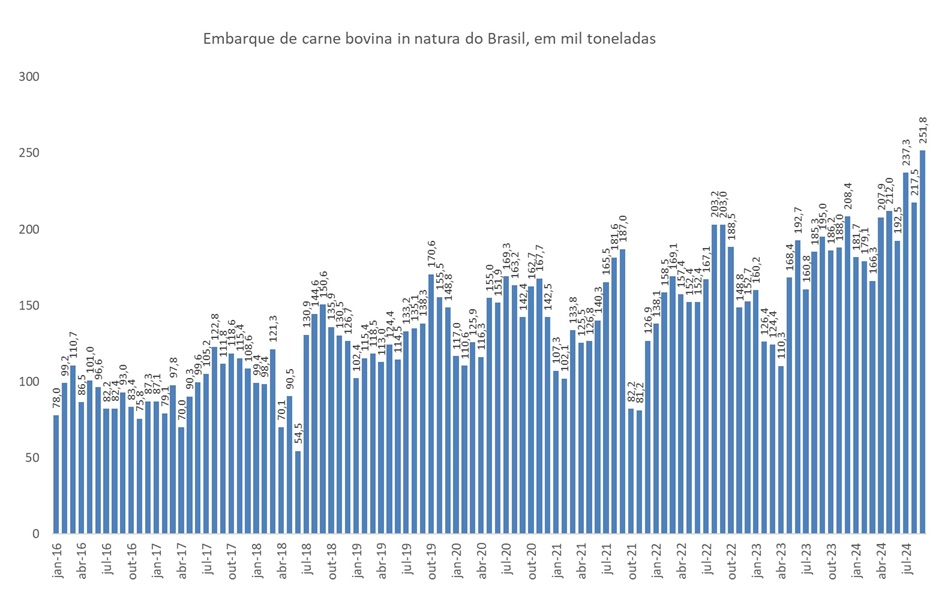 exportação de carne bovina