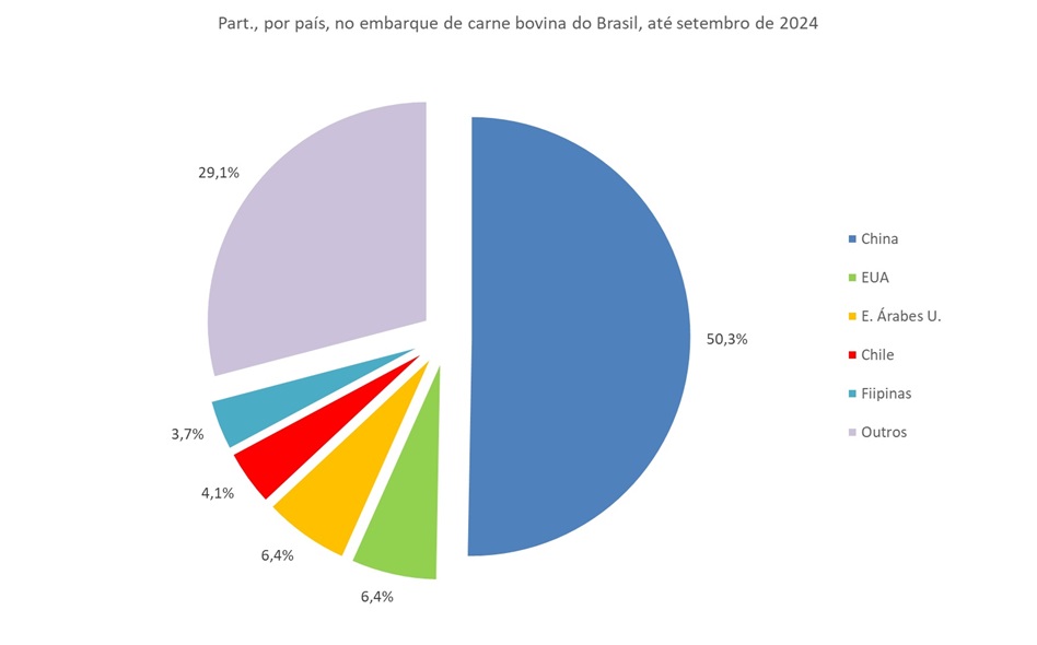 maiores importadores de carne bovina