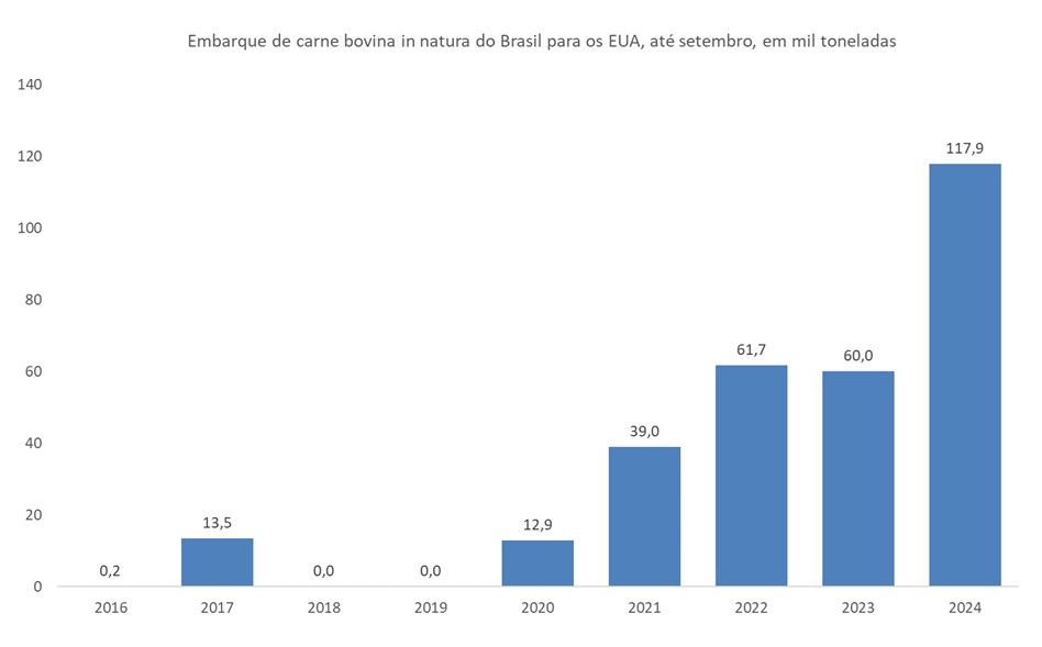 carne bovina do Brasil para os EUA