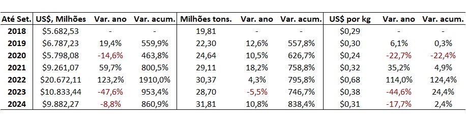 importação de fertilizantes pelo Brasil