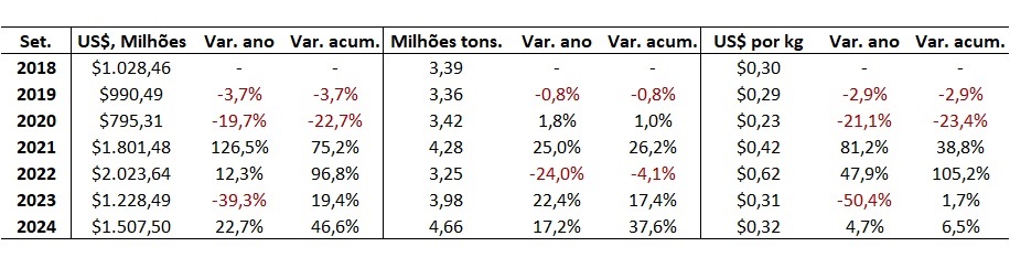 importação de fertilizantes pelo Brasil