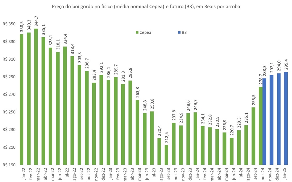 preço futuro do boi gordo