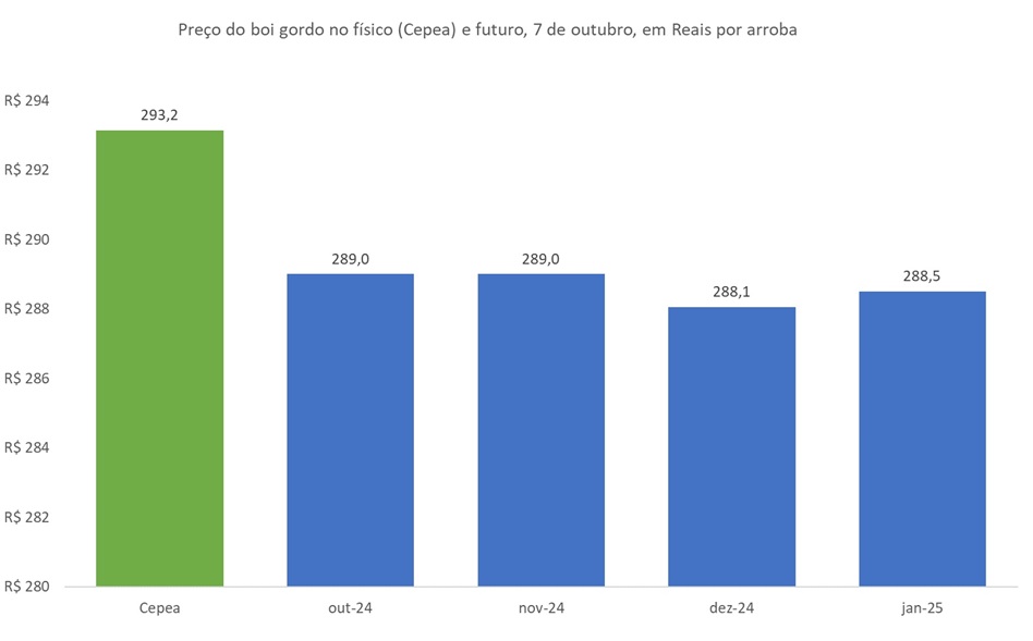 preço futuro do boi gordo