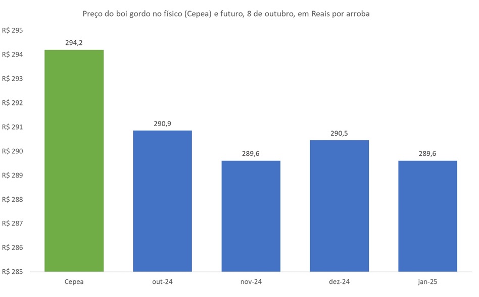 preço futuro do boi gordo