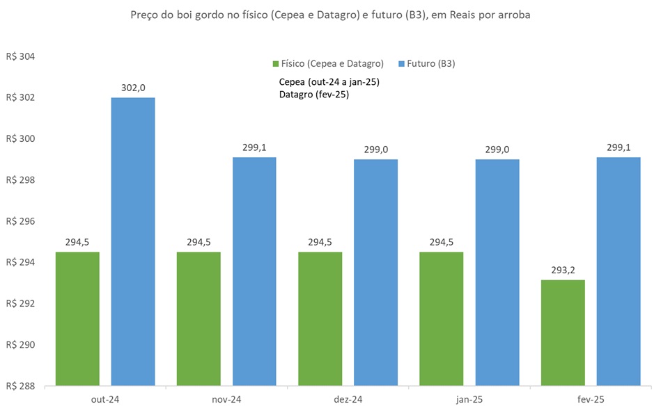 preço futuro do boi gordo