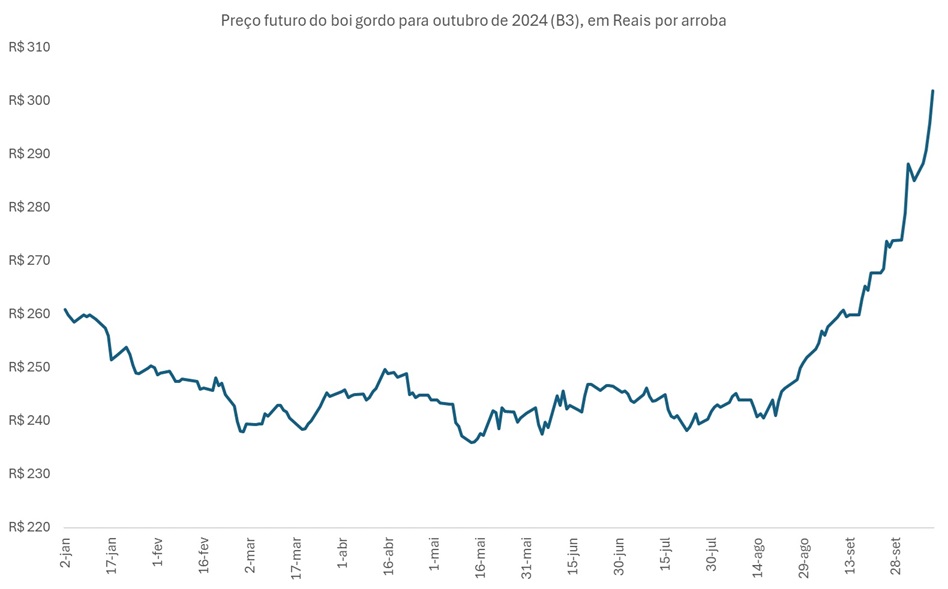 preço futuro do boi gordo