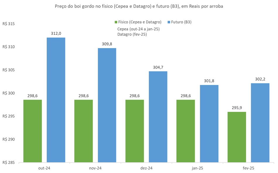 preço futuro do boi gordo