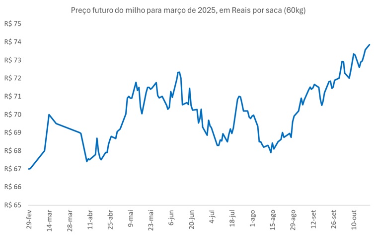 preço futuro do milho