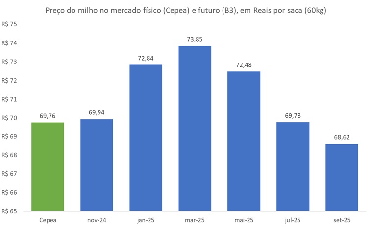 preço futuro do milho