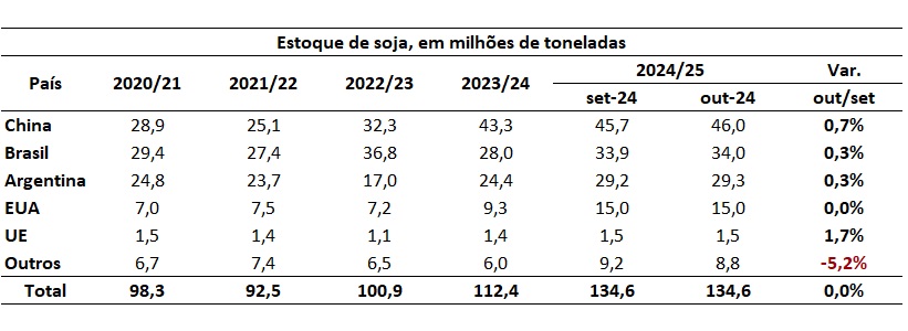 estoque mundial de soja