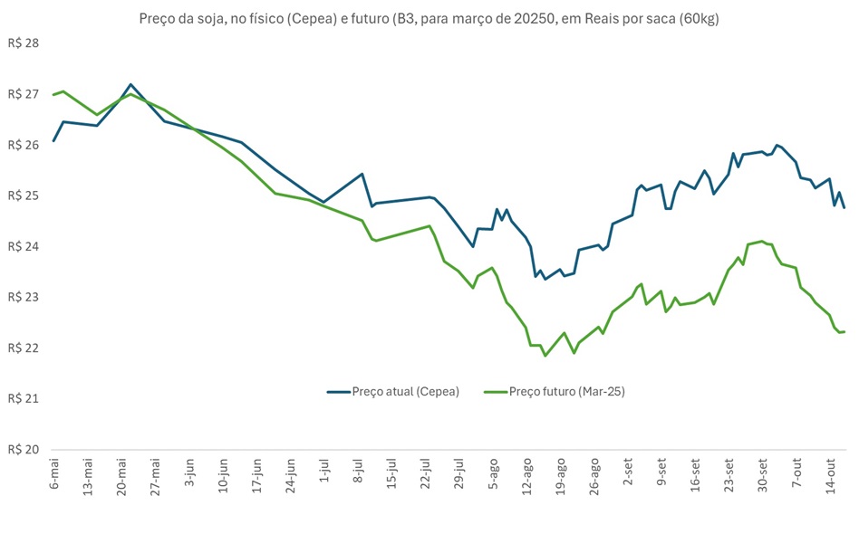 preço futuro da soja