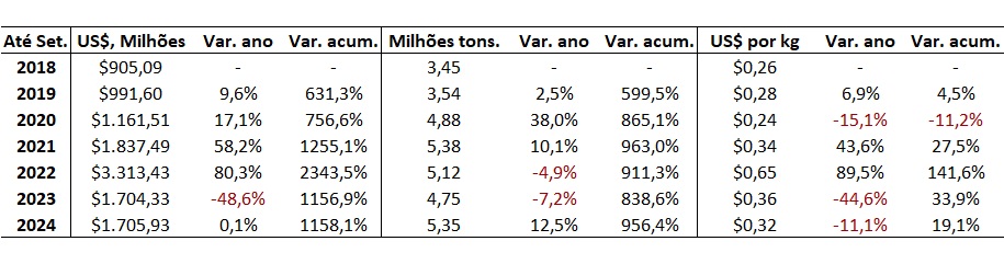 importação de ureia pelo Brasil