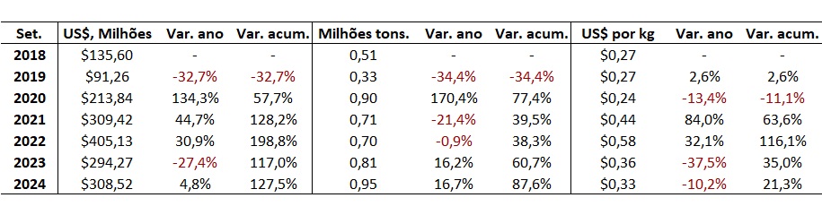 importação de ureia pelo Brasil