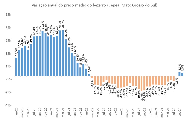 preço do bezerro