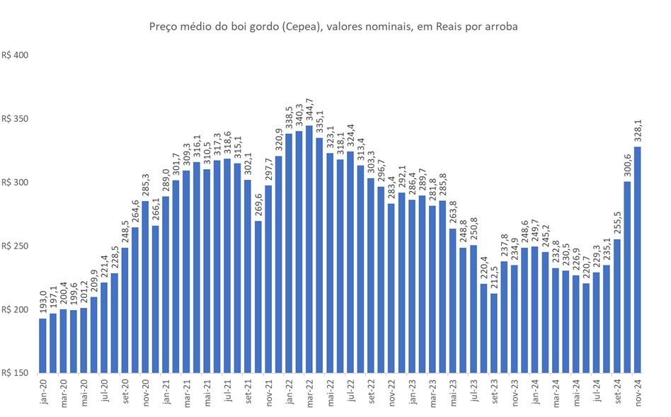 preço do boi gordo