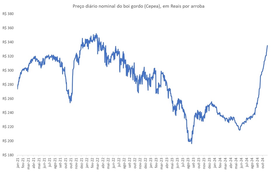 preço do boi gordo