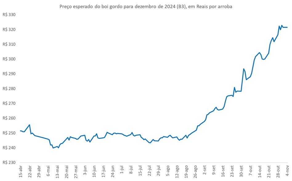 preço futuro do boi gordo