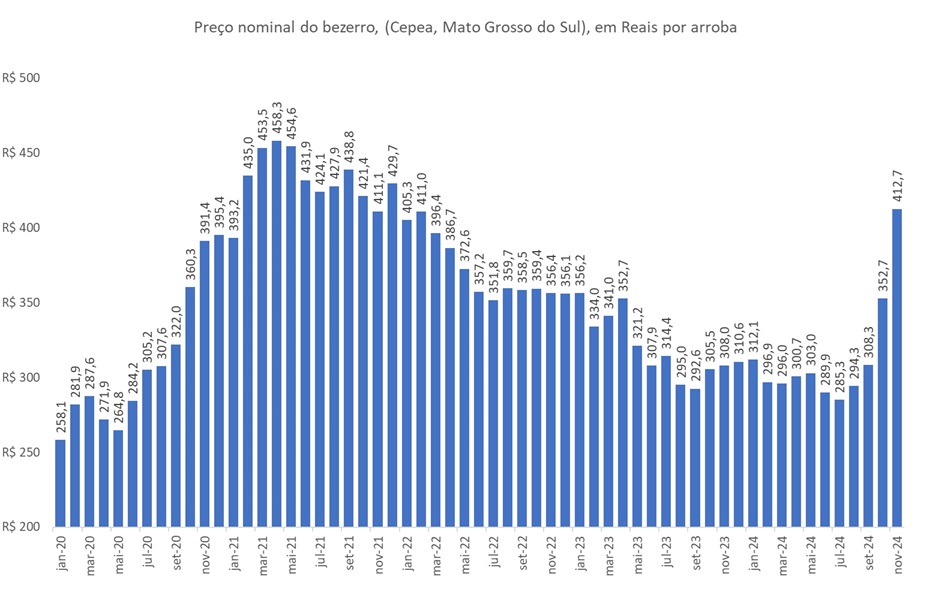 preço da arroba do bezerro