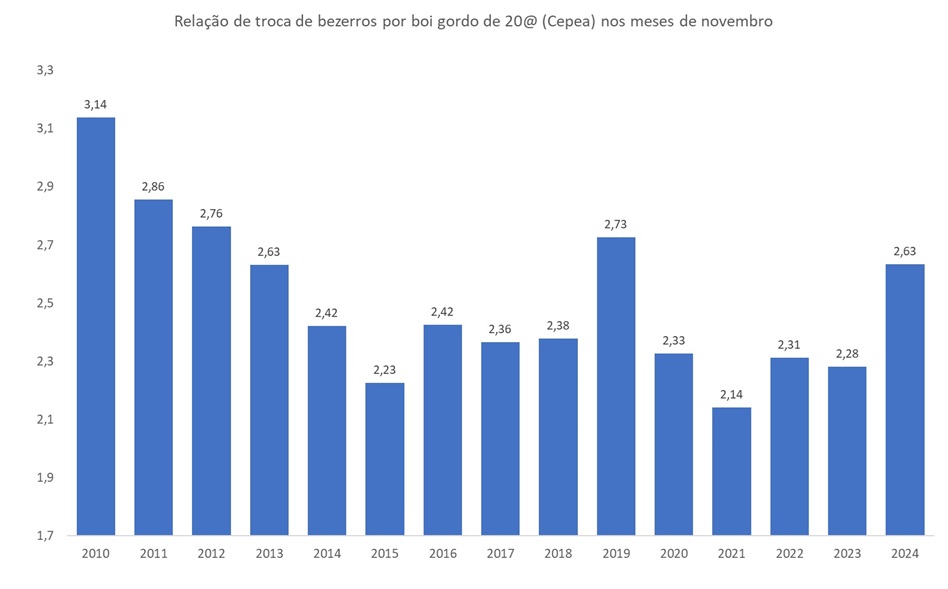 bezerros por boi gordo