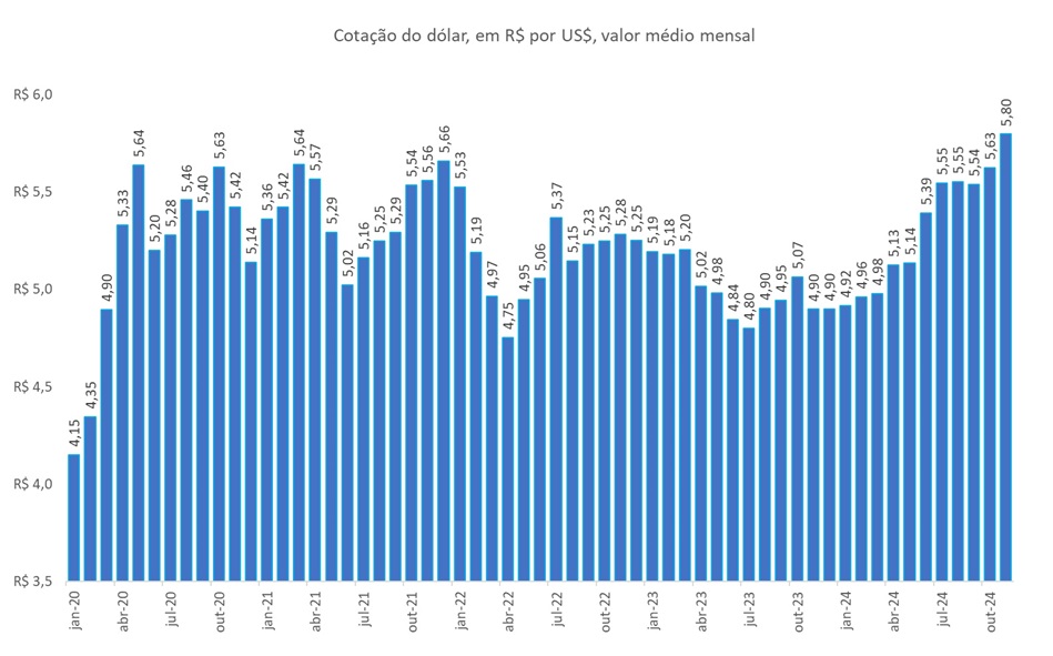 cotação do dólar