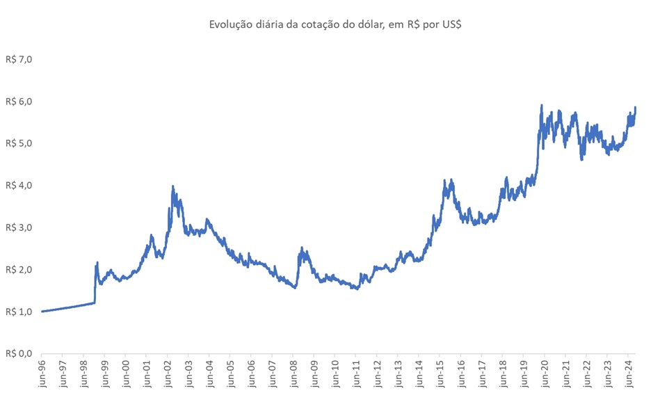 cotação do dólar