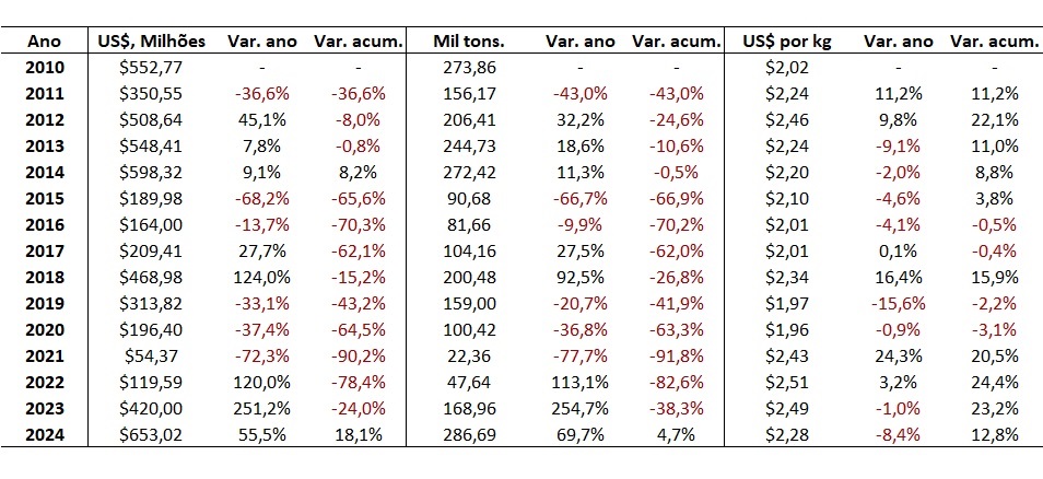 exportação de bovinos vivos