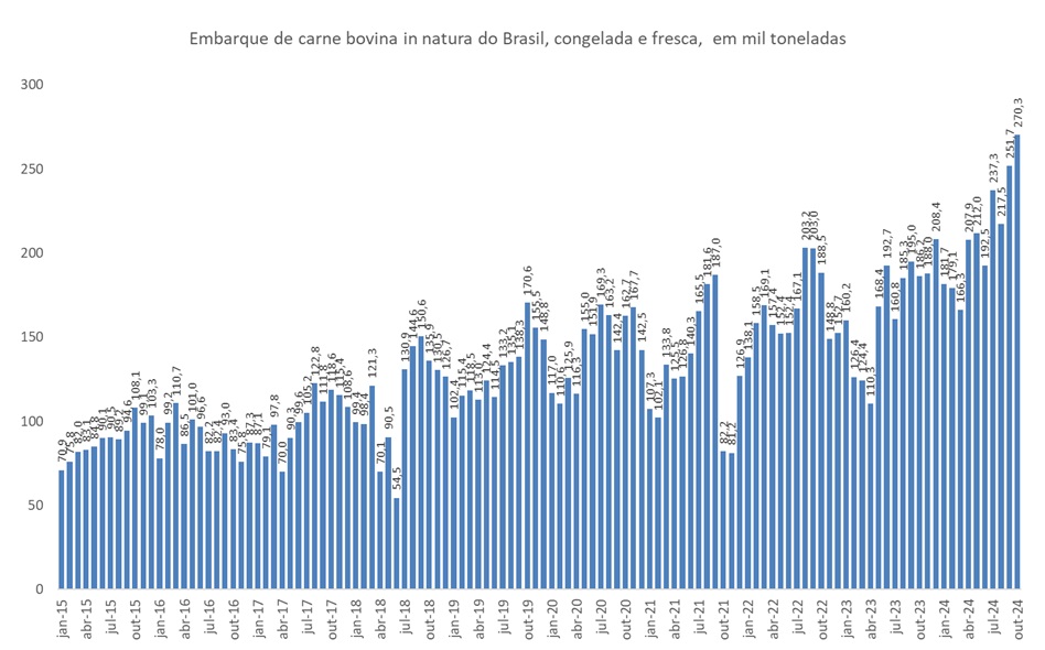 exportação de carne bovina