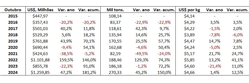 exportação de carne bovina